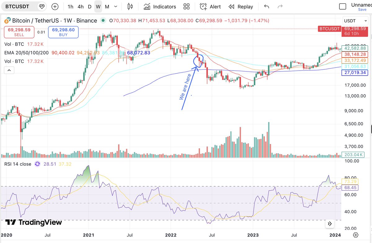 mrkupferberg's tweet photo. More pain ahead for Bitcoin! #BTC https://t.co/vlkR9YeWPq