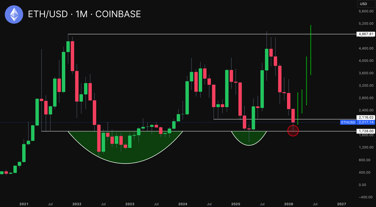 torax_fi's tweet photo. 🚨 THIS IS THE MOST IMPORTANT BOUNCE FOR $ETH

NEXT FEW MONTHS WILL MATTER MORE THAN EVERY PREVIOUS CYCLE

YOU HAVE BEEN WARNED! https://t.co/Jgmt6H9sFu