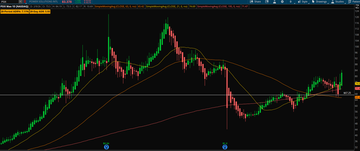 Jrstew207's tweet photo. Lets go $PSIX! Sitting above all major SMAs on daily and weekly. 20 period ADR 7.07%. https://t.co/KvX1DVkhGv