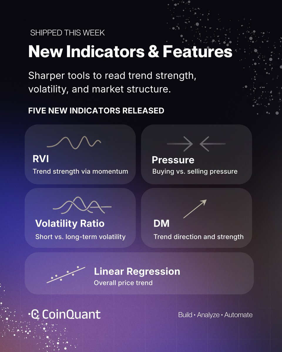 New indicators are live.

Five new tools to better read
trend strength, volatility, and market structure:

RVI · Pressure · Volatility Ratio · DM · Linear Regression