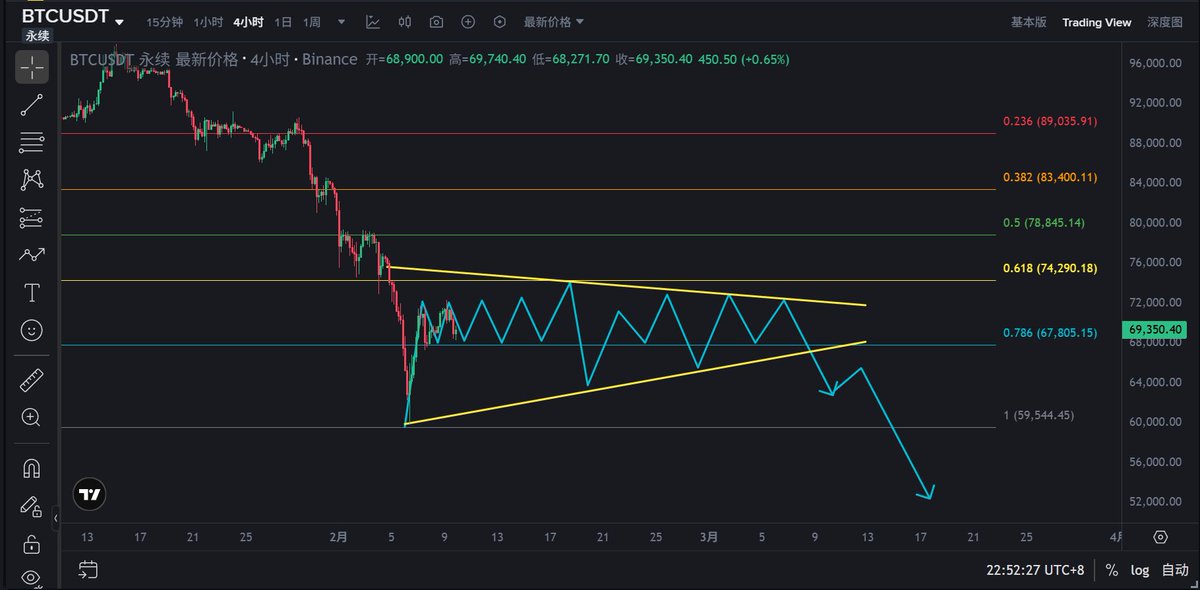 Dragonhau66's tweet photo. BTC历史和当下复盘：
1）2022年5月12日开始的震荡反弹行情，历时30天，频繁画门，构筑了一个历时30天的对称三角形下跌中继结构；
2）2021年-2022年的下跌趋势走势图；

3）2026年2月6日-3月5日的走势推演图，反复上下震荡30天左右，构筑三角形下跌中继结构，然后开启单边下跌趋势行情。（猜想） https://t.co/ayXikQYxj7