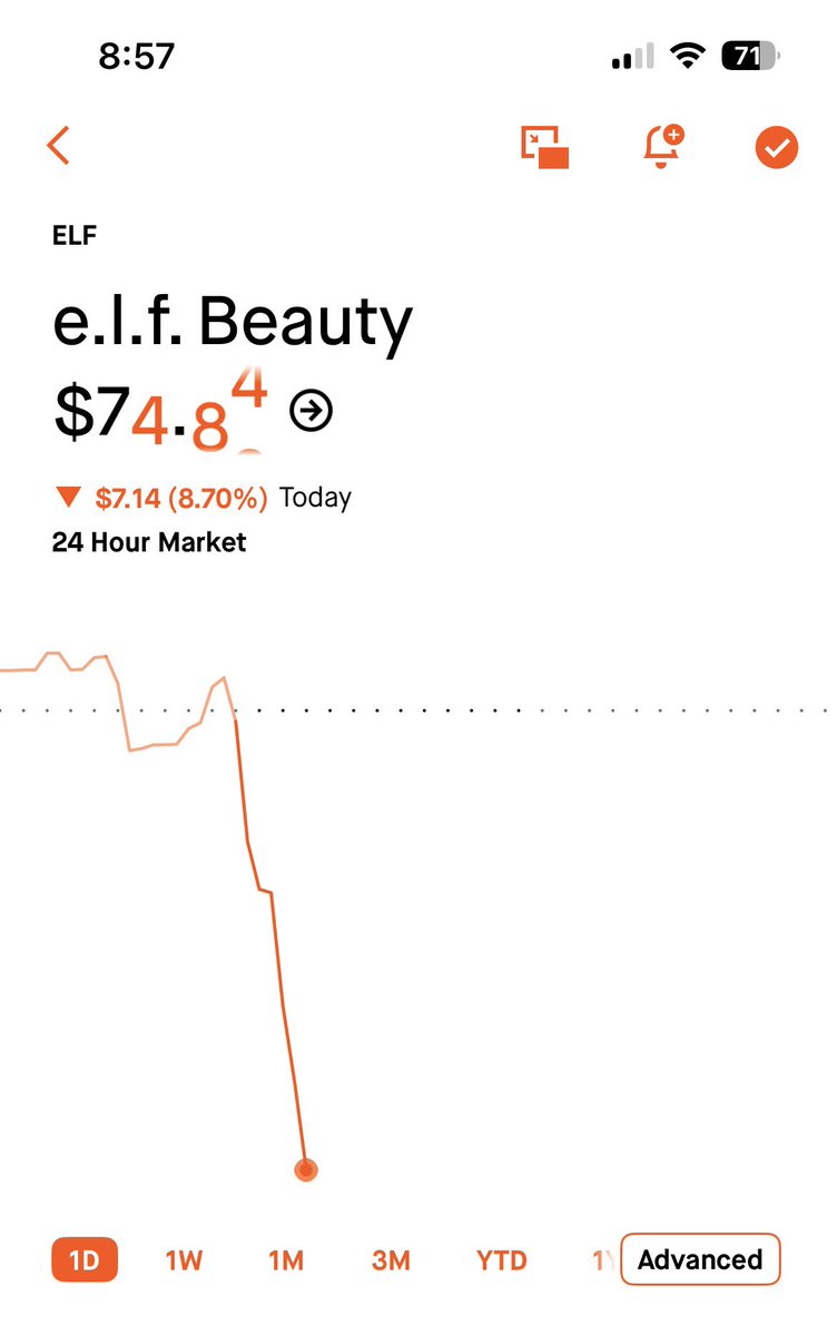LongGameEquity's tweet image. $ELF Q4 Earnings (CY 2025):

🚀 Revenue: $489.5M (+38% YoY) 
💰 Adj. EPS: $1.24 (vs $0.72 est) 
📈 Adj. EBITDA: $123M (+79% YoY) 
⬆️ Raised FY26 Outlook: $1.61B Revenue

Stock is down 8% today insane!