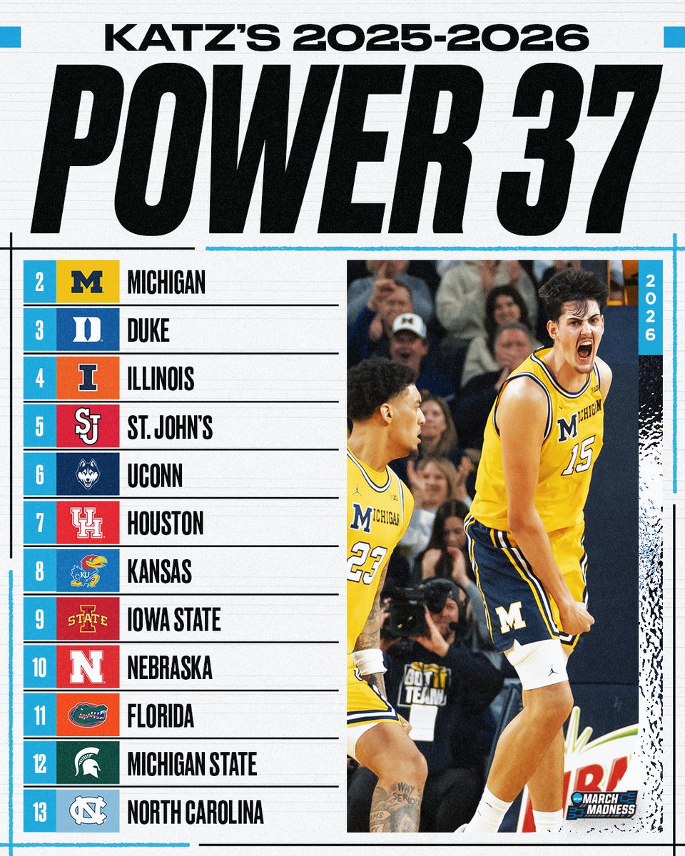 MarchMadnessMBB's tweet photo. NEW #Power37 from @TheAndyKatz π¨
1. Arizona
2. Michigan
3. Duke
4. Illinois
5. St. Johnβs
6. UConn
7. Houston
8. Kansas
9. Iowa State
10. Nebraska https://t.co/gnkArrkD9t