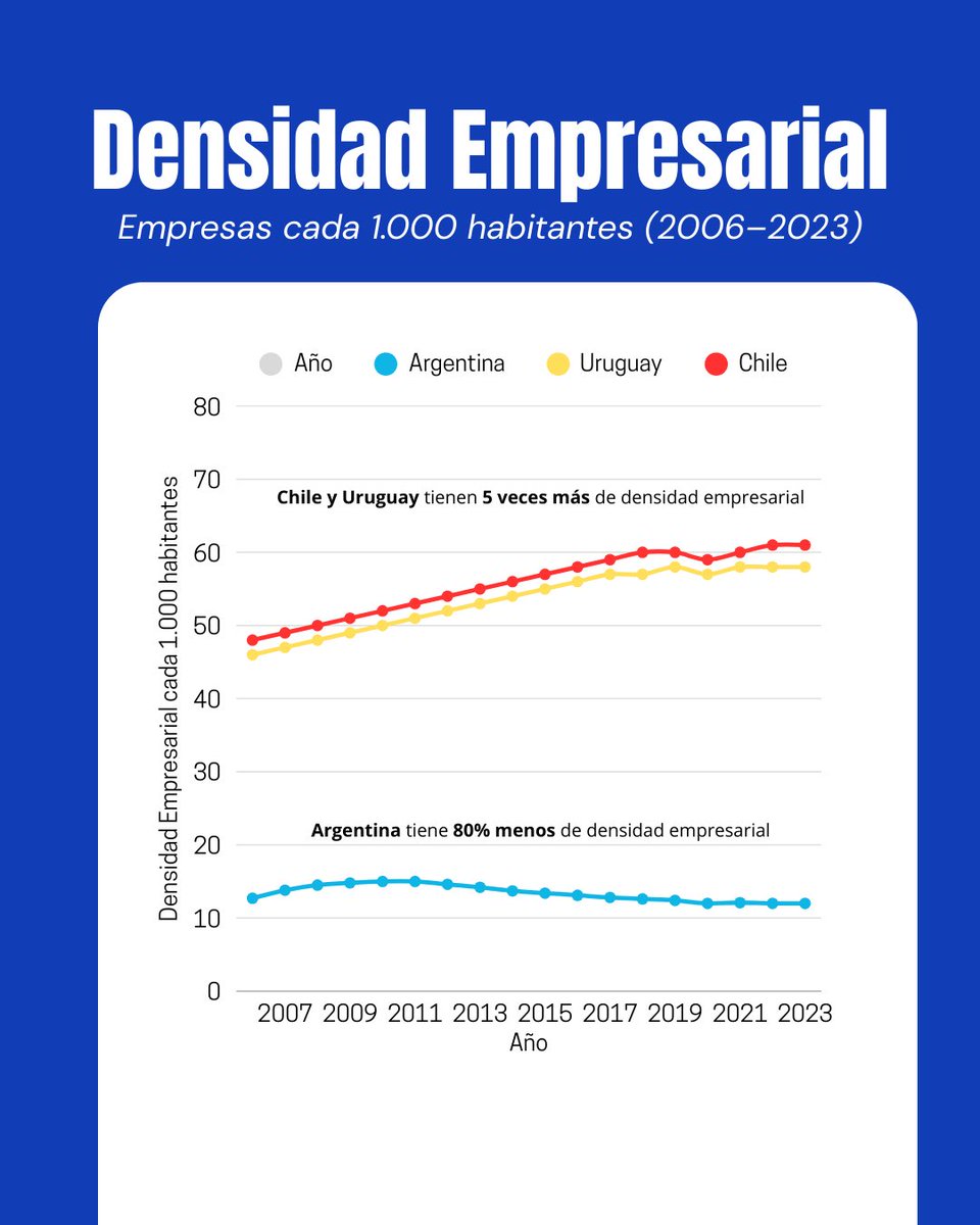 Por cada empresa en Argentina, Chile y Uruguay tienen ¡CINCO!
Mientras ellos vienen creciendo, nosotros llevamos años estancados.

El trabajo se crea a través del sector privado: a más inversión y más empresas, más oportunidades para los argentinos.

La reforma laboral apunta a