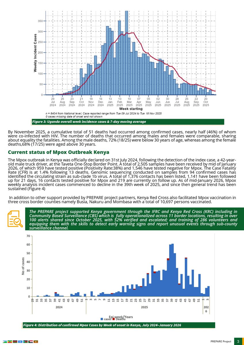 IGADHealthS's tweet image. 📝The 2nd IGAD Preparedness for Pandemic Response (#PREPARE) Project #Bulletin is out;

Read about;
🇪🇹 Ethiopia declares the end of its first Marburg virus outbreak
🤝 IGAD PREPARE recognized for its critical role
📉 Weekly Mpox cases in 🇺🇬 Uganda and 🇰🇪 Kenya continue to