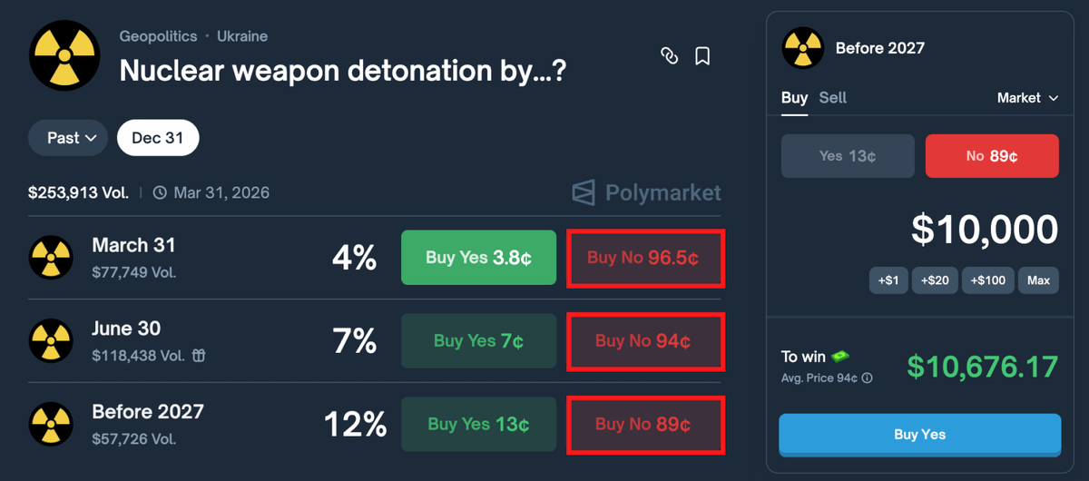 YOU CAN'T LOSE ON THIS MARKET

The only RISK-FREE trade you can find on Polymarket.

Betting on NO seems like a no brainer.
A real one.

Why?

Nothing happens = you claim +10% win
Nuclear detonation = you don't need money anymore

Market link: polymarket.com/event/nuclear-…

Agree?