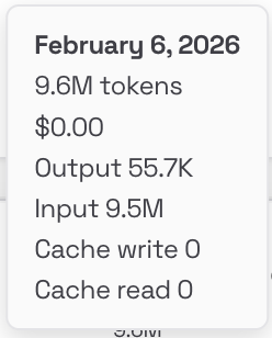 左图是 Openclaw 完全使用 GPT-5.3-Codex 的 token 消耗量，提示词缓存率达93%，原来 GPT-5.3-Codex 专门针对“长任务”和“智能体工作流”进行了优化，OpenAI 为该模型引入了更激进的缓存策略，非常适合用来跑 Openclaw 这种带有大量重复的系统提示词的 Agent。右图是使用 Kimi K2.5 的 token