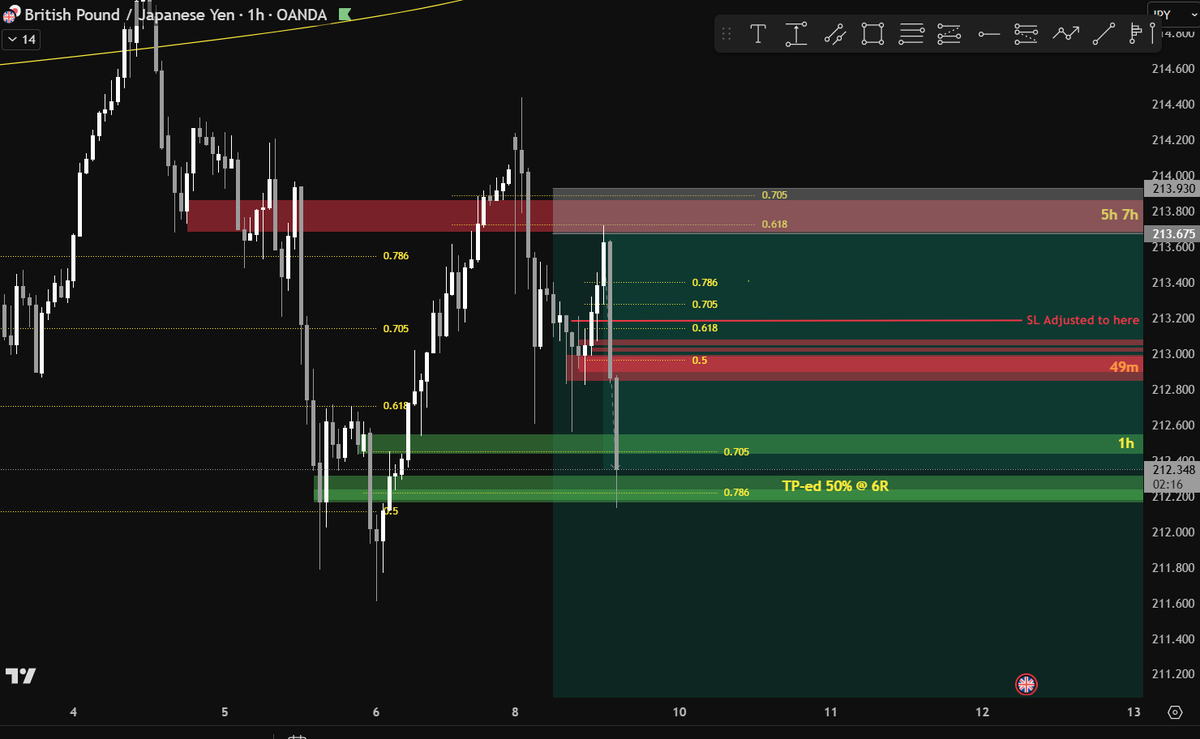 Hippo_Trade's tweet photo. UPDATE: $GBPJPY
Trade exited for 50% around 6R, targeting around 20R as BCS. It only takes one of these a day and you're done.
Take the money, walk away from the screen and enjoy life.
#ForexTrading
#FXTrading
#ForexSetups
#DayTrading
#SmartMoney
#ICTTrading
#FXSignals https://t.co/bZgqcNQCzy