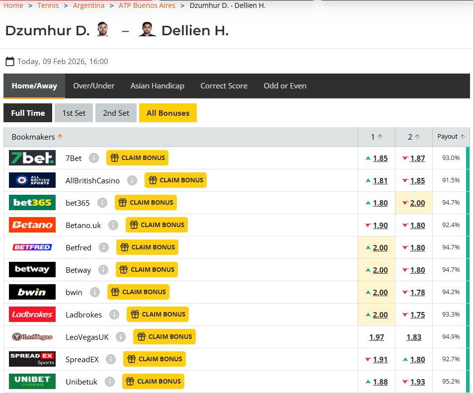BizTennis's tweet photo. Dzumhur the more talented player out the two with the greater weapons and versatility to his game yet the market are opposing him. Why?
1. Dellien come through Quals
2. First clay match for Dzumhur
These are important factors however the market have gone too far in my opinion https://t.co/iGwkgivSKM