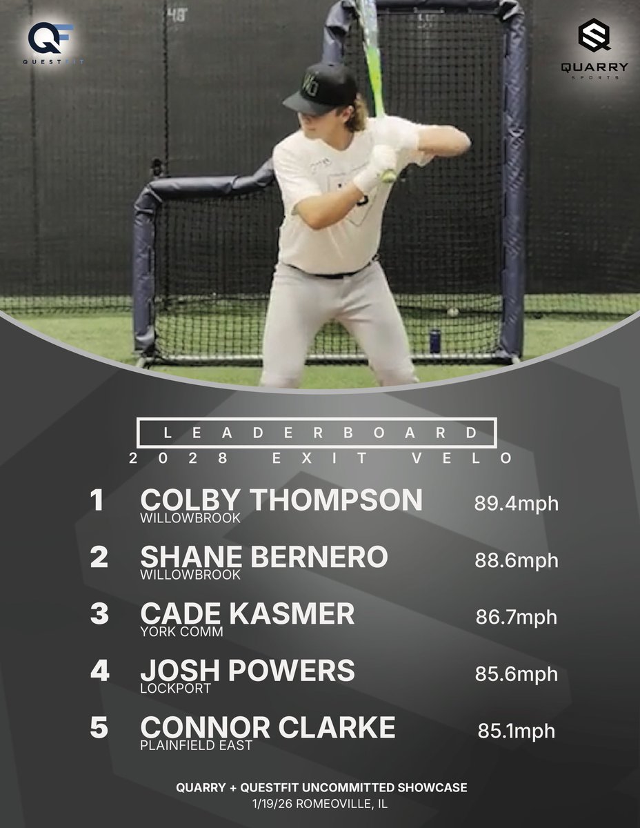 QUESTFIT &amp; QUARRY SPORTS HIGH SCHOOL SHOWCASE CAMP

2028 EXIT VELO LEADERS

Strong lower halves and efficient swings translated into repeated hard contact.

📌 Top Spot: Colby Thompson — 89.4 mph (Willowbrook)

Leaderboard ⬇️
1️⃣ Colby Thompson – 89.4
2️⃣ Shane Bernero – 88.6
3️⃣