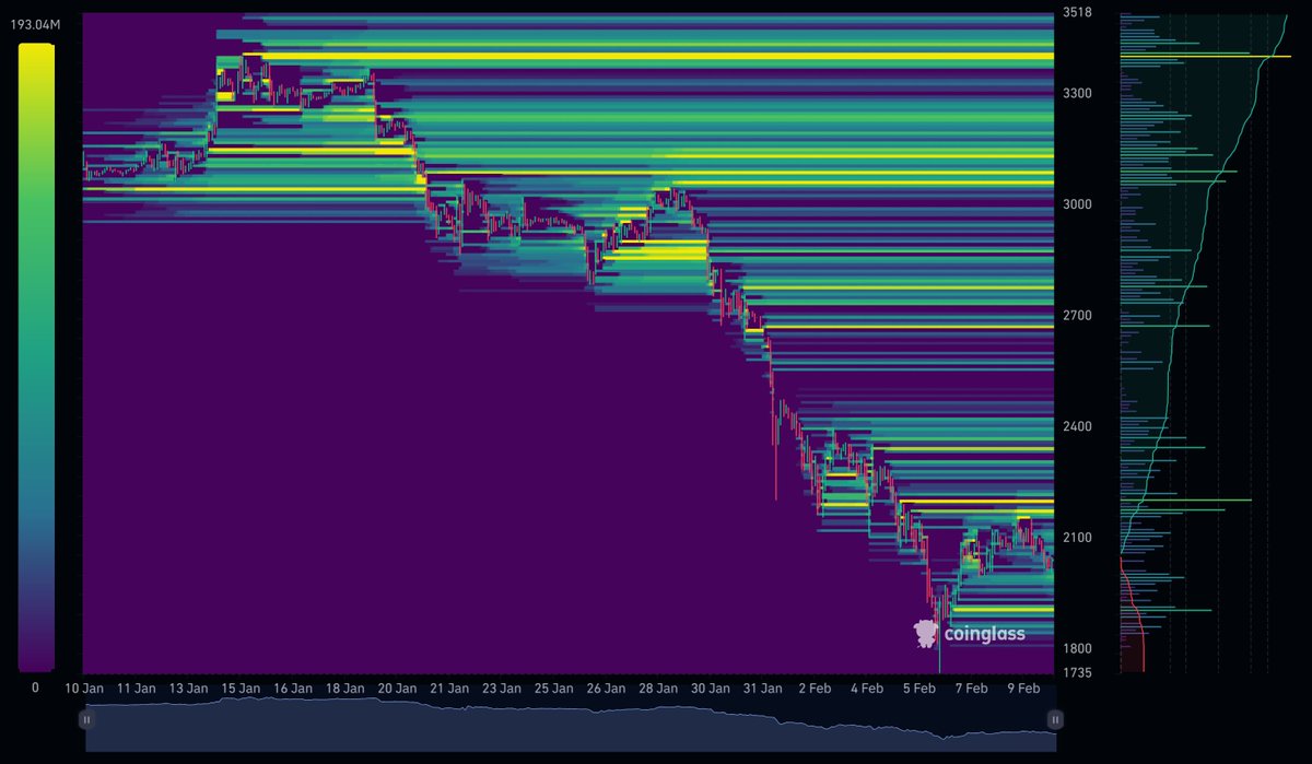 🚨Liam-Chart $ETH
Ethereum must hold above $1,900 or it will create new lows. The primary resistance level is at $2,200. A breakout above this level would trigger a further rebound.
#ETH #CryptoCommunity