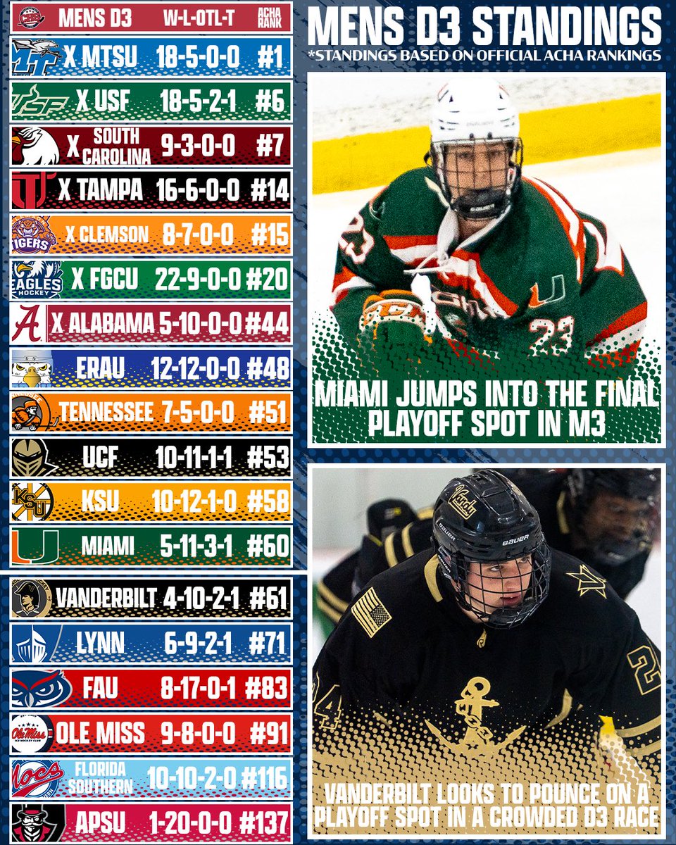 CollegeHkySouth's tweet photo. UPDATED STANDINGS! ✨

check ‘em out 👏: https://t.co/attFnI3PZm https://t.co/FPDd4ATEVV
