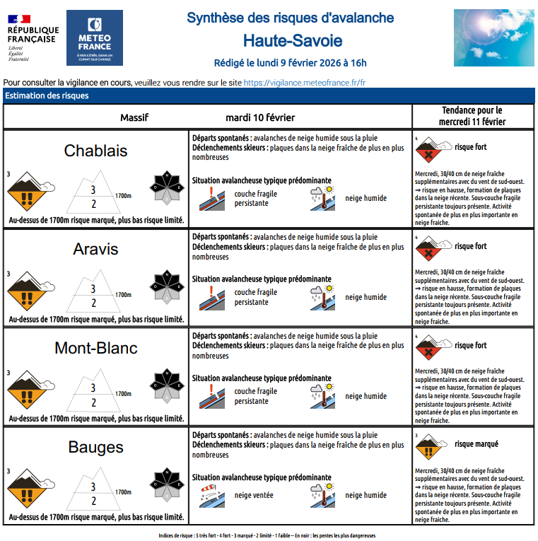 Image de Préfète de la Haute-Savoie - #Avalanche | ⚠️Pour la journée de demain, mardi 10 février le risque d'avalanche est marqué (3/5) au