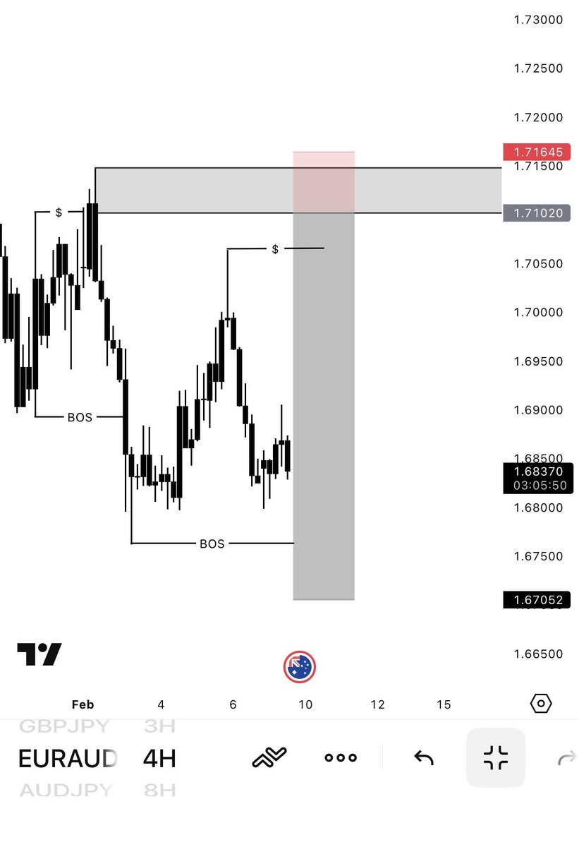 taprophet_io's tweet photo. #EURAUD (sell)
Criteria for validity: wait for a second BREAK OF STRUCTURE. https://t.co/WKe2qNYG5p