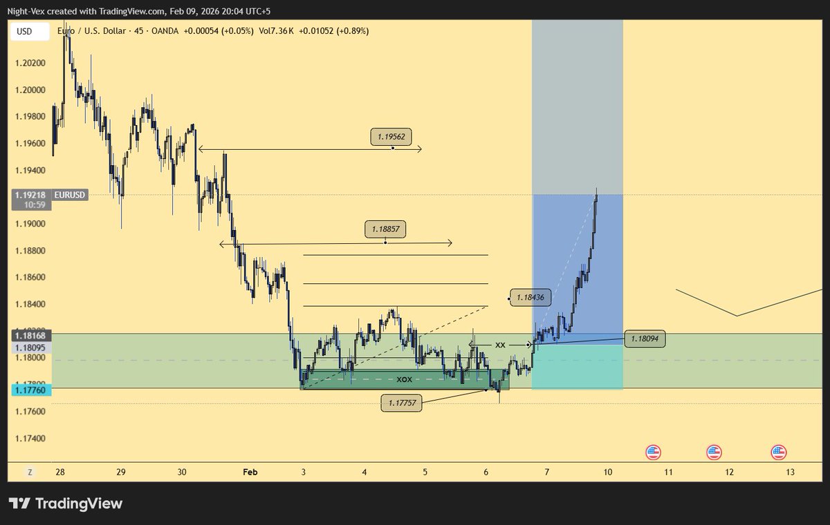 For those holding $EUR / $USD -- You are up decent 

I obv got a better entry with the people in the server !!

Give good response and ima drop a good htf call next 

Join the server where i trade actively discord.gg/XeNMwpk9Af