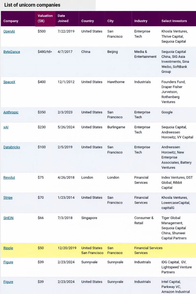 Crypt0Senseii's tweet image. GM.

@Ripple  is now officially in the top 10 most valuable companies in the world, and your still doubting $XRP.

Let that sink in.

$XRP