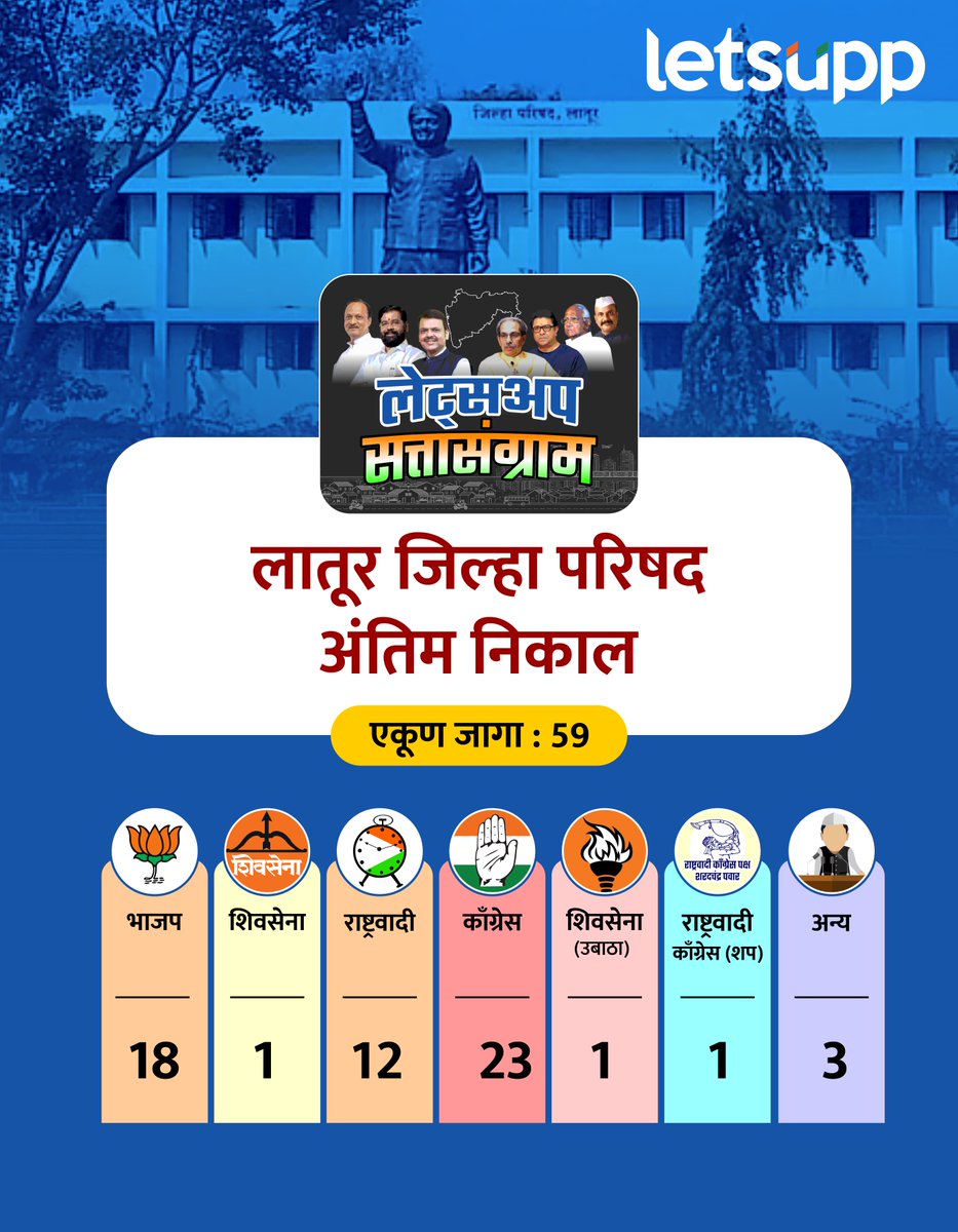 LetsUppMarathi's tweet photo. Latur ZP Election Results LIVE Update 2026: लातूर जिल्हा परिषद निवडणूक निकाल 2026, वाचा कोण जिंकले? कोण हरले?
-
#laturzpelection #laturvzp2026 #zpelections #ZillaParishadElection #zpelection2026 #zpelectionresult #zpelectionresulttoday #Maharashtra #LetsUppNews #LetsUppMarathi https://t.co/aWxOsA4Zys