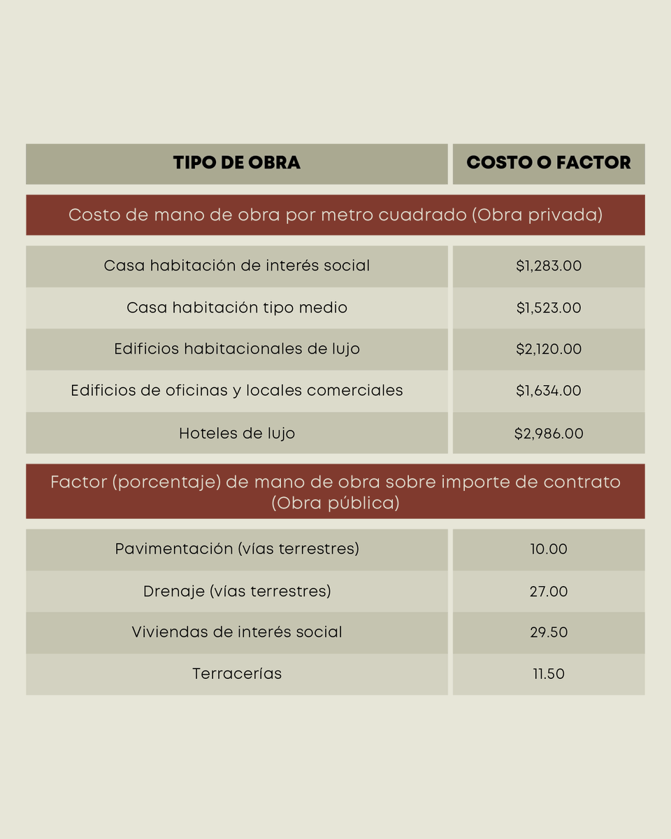 CASSabogados's tweet photo. El IMSS publicó los costos y factores de mano de obra en construcción vigentes a partir de febrero de 2026, que servirán de base para la determinación de cuotas obrero-patronales en obras públicas y privadas.
📄 Consulta nuestra circular más reciente para conocer su alcance e impacto.