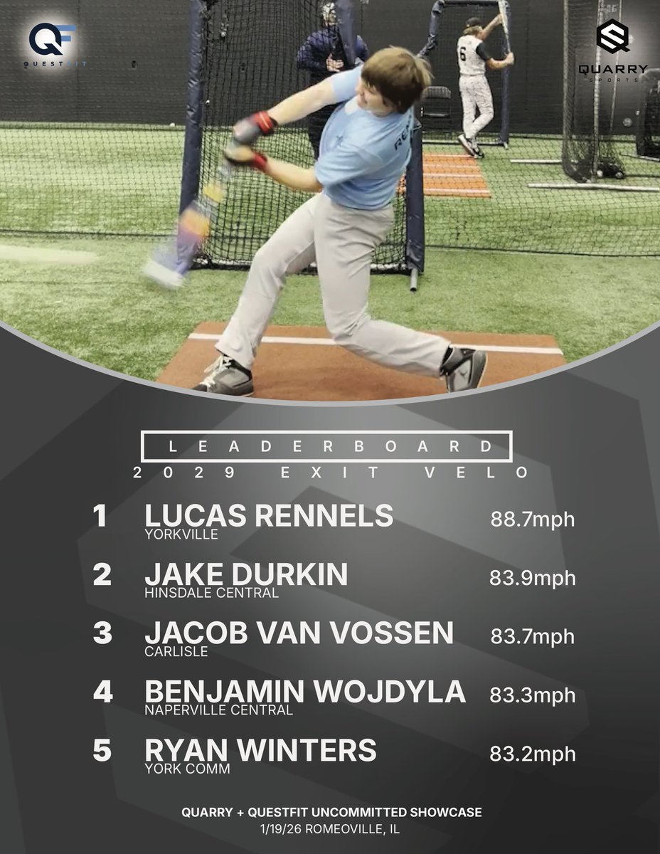 QUESTFIT &amp; QUARRY SPORTS HIGH SCHOOL SHOWCASE CAMP
2029 EXIT VELO LEADERS
Plenty of bat speed on display as barrels consistently found the ball.
📌 Top Spot: Lucas Rennells — 88.7 mph (Yorkville)
Leaderboard ⬇️
1️⃣ Lucas Rennells – 88.7
2️⃣ Jake Durkin – 83.9
3️⃣ Jacob Van Vossen