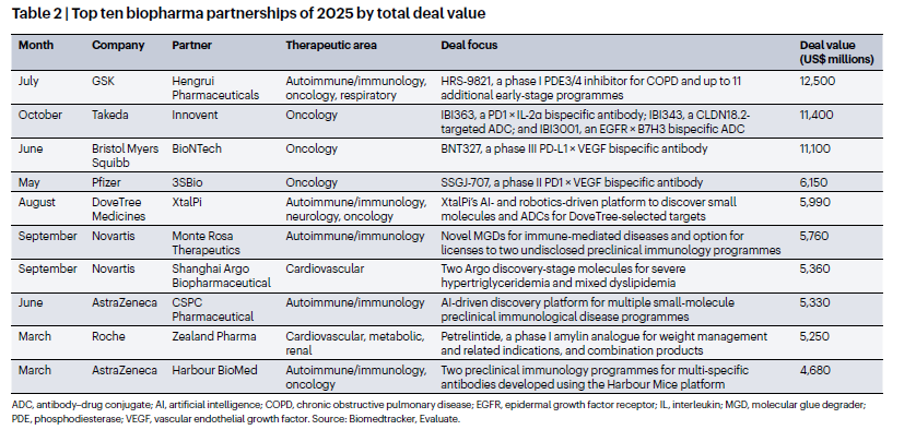 NatRevDrugDisc's tweet image. This article in the February issue analyses M&amp;amp;As and partnerships in the biopharma industry in 2025, with GSK's potential $12.5 billion partnership with Hengrui Pharmaceuticals focused on a PDE3/4 inhibitor for COPD in the top spot for licensing deals nature.com/articles/d4157…