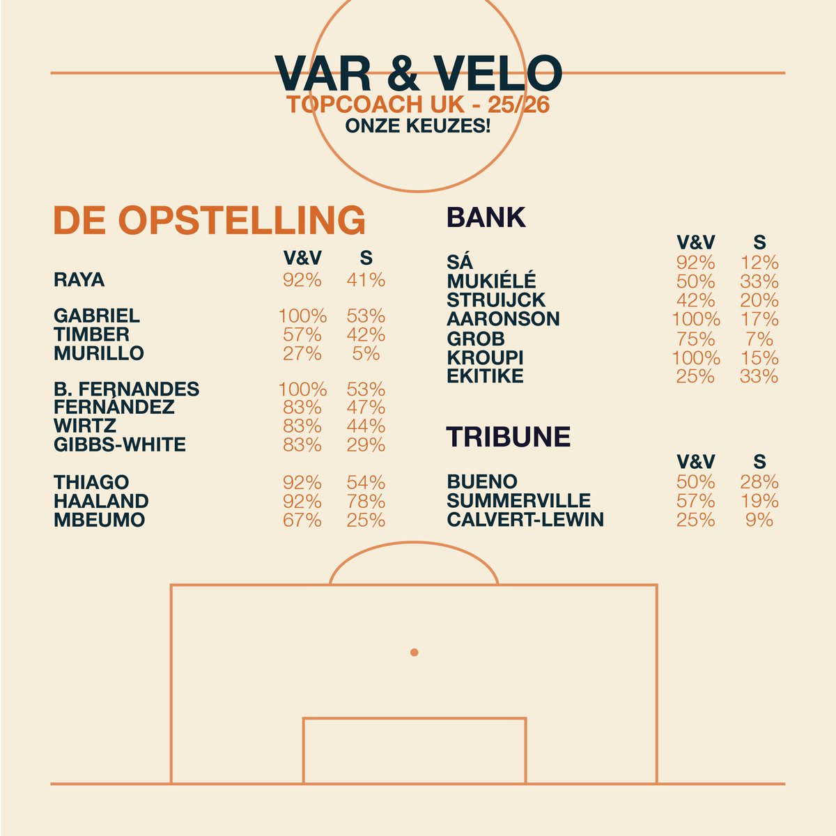 VAR_VELO's tweet photo. De Arsenal muur is gemetseld en het afgelopen weekend was het direct geld dat punten opleverde! Gaat Forest ons naar goud helpen? En gaat Mbeumo en Man Utd door met presteren? Wij zetten er op in!

#TopcoachUK #Scorito #BOTS https://t.co/fGMcC6NDxT