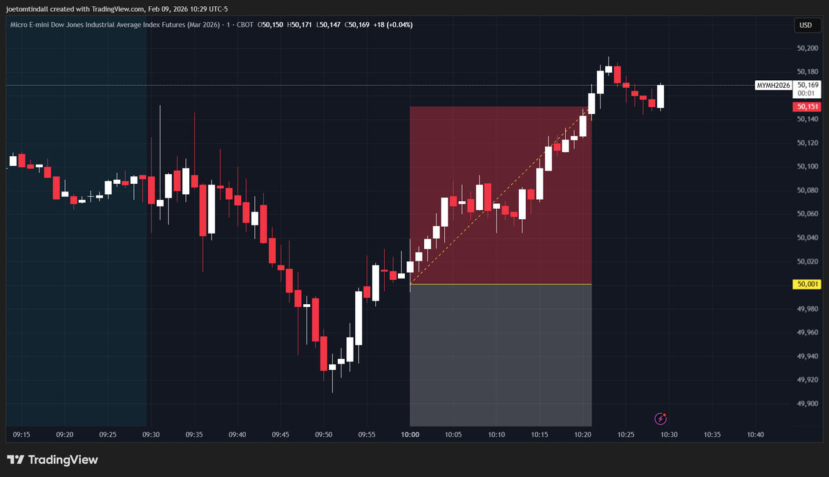 Red day on $YM.

Being very transparent and posting wins and losses. 

Bias for the morning was short. 

No revenge trading. Done for the day.