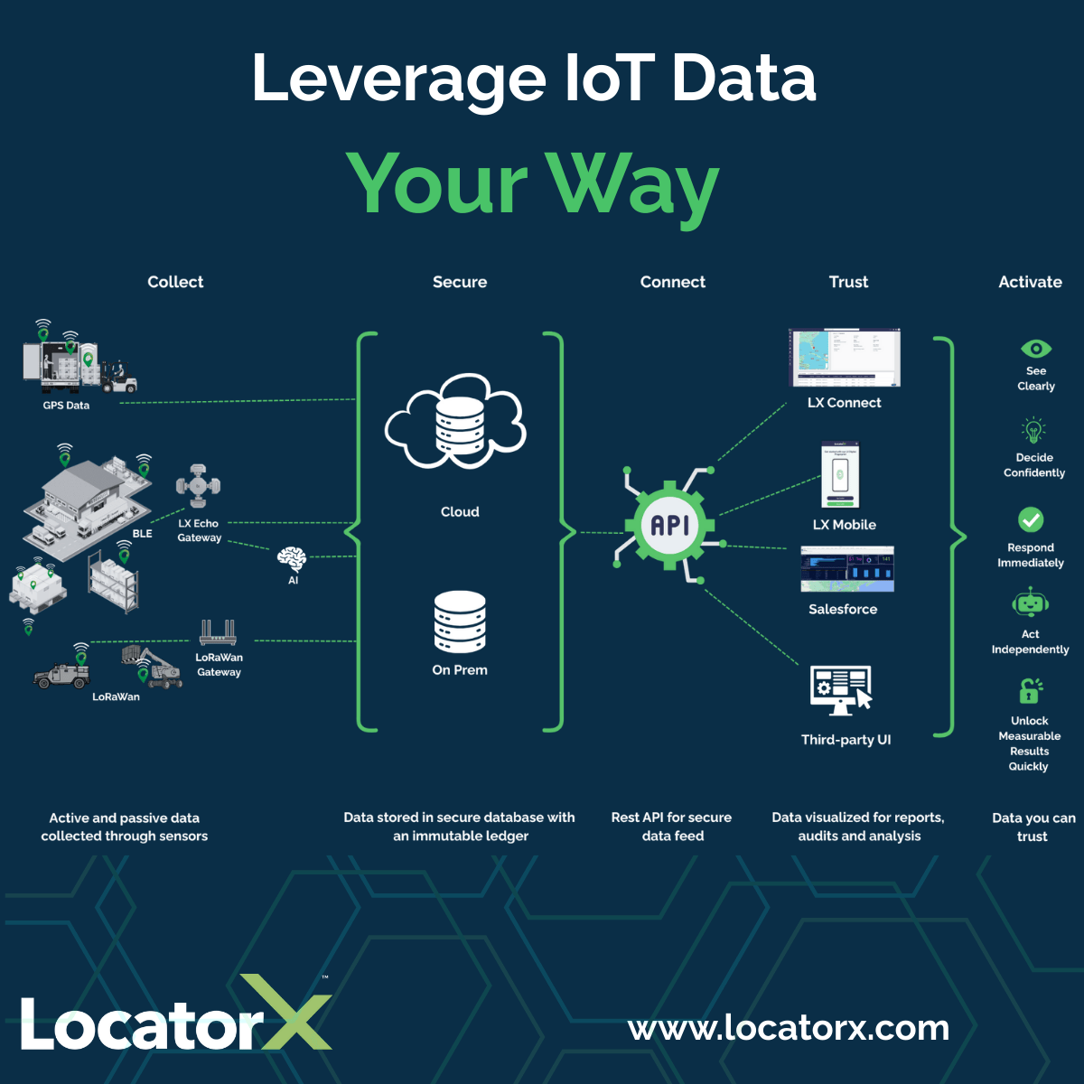 LocatorX's tweet photo. IoT data that works for you and your AI. The benefit of IoT is not just collecting data. It is delivering trusted, actionable intelligence exactly where and how you need it.  ➡️Discover how to turn sensor data into strategic advantage: https://t.co/N7xVuteLbl

#IoT #SupplyChain https://t.co/icMpK6OgFP