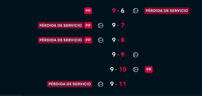 Día para olvidar, se juntó todo lo malo que nos podía pasar.

❌Kenin gana el primer set y pierde el partido.
❌Haddad pick lamentable.
❌Los dobles 3 MP

Pasamos página