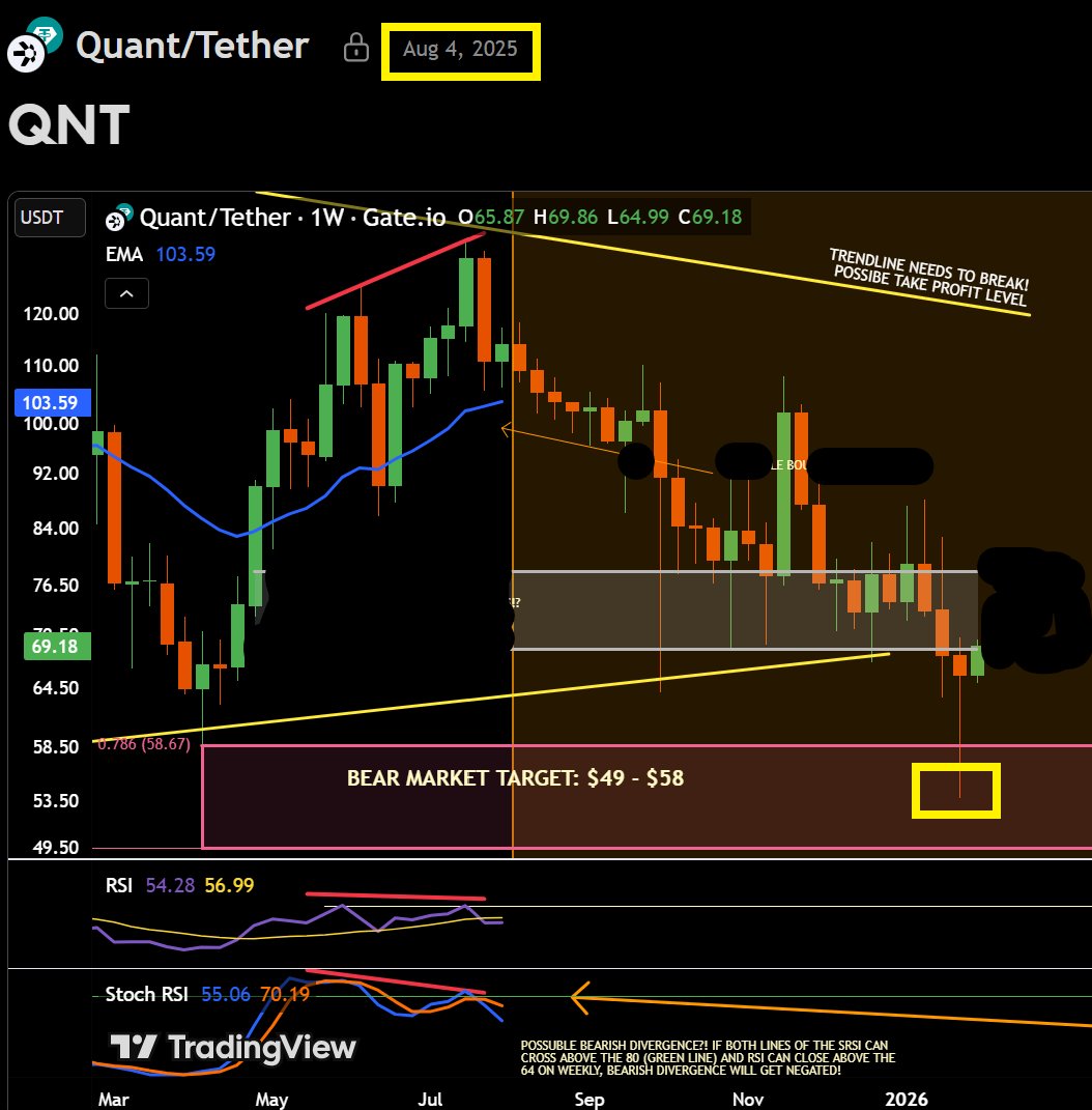 jaydee_757's tweet image. $QNT - Bearish Divergence led to a 68% crash into the PINK BOX $50 posted Aug 2025 on Patreon!🎯

Patience is key! Personally moved "some" $BTC in #QNT @ $50! This is how to maximize holdings minus all NARRATIVE/HYPE nonsense 

Pink box is still the DCA target! Update posted