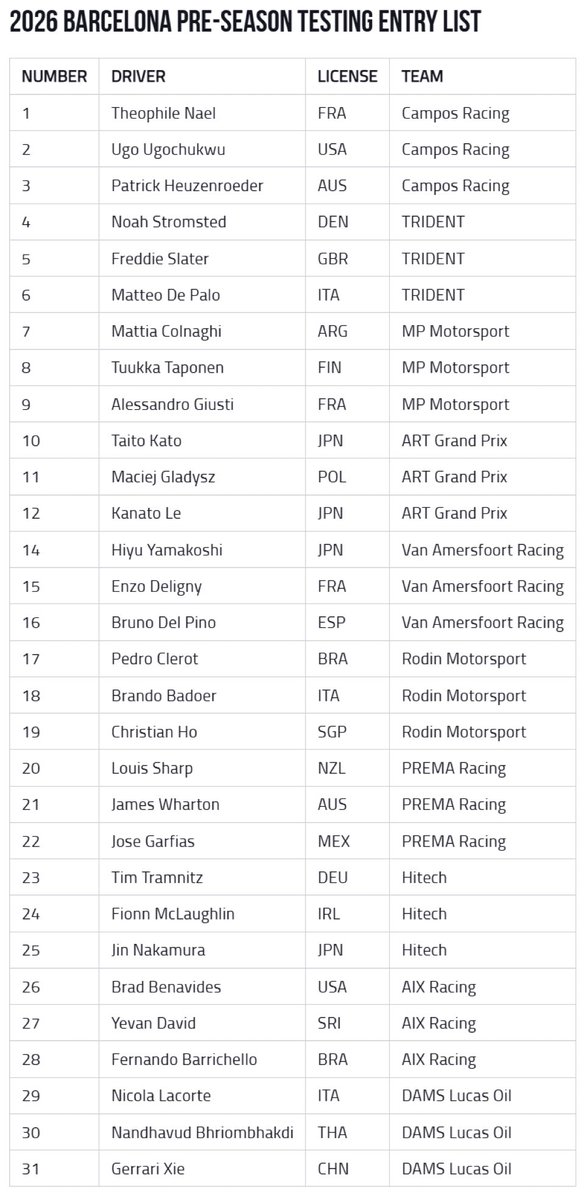 stopandgopod's tweet image. Saiu a entry list da pré-temporada da F3, que começa amanhã em Barcelona.

🔹 Patrick Heuzenroeder substituirá Ernesto Rivera, que está lesionado
🔹Tim Tramnitz substituirá Michael Shin, que também está lesionado