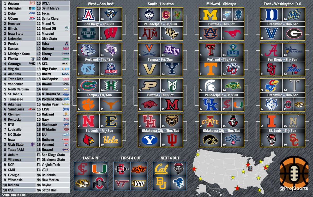 ProjSports's tweet image. Monday Bracketology Update

NEW: Missouri, Santa Clara
OUT: Va Tech, New Mexico

New auto bids - Stephen F. Austin, Cal Baptist, Austin Peay, Merrimack