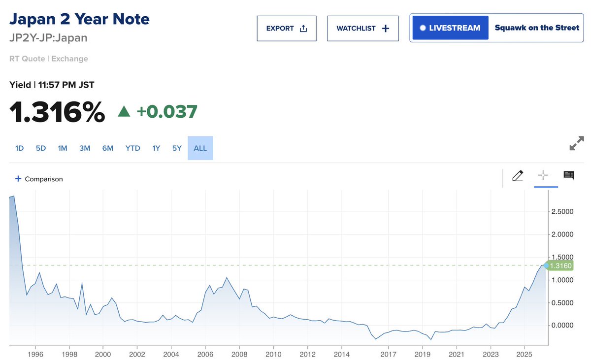 JUST IN 🚨: Japan's 2-Year Yield spikes to highest level in 30 years 🤯👀