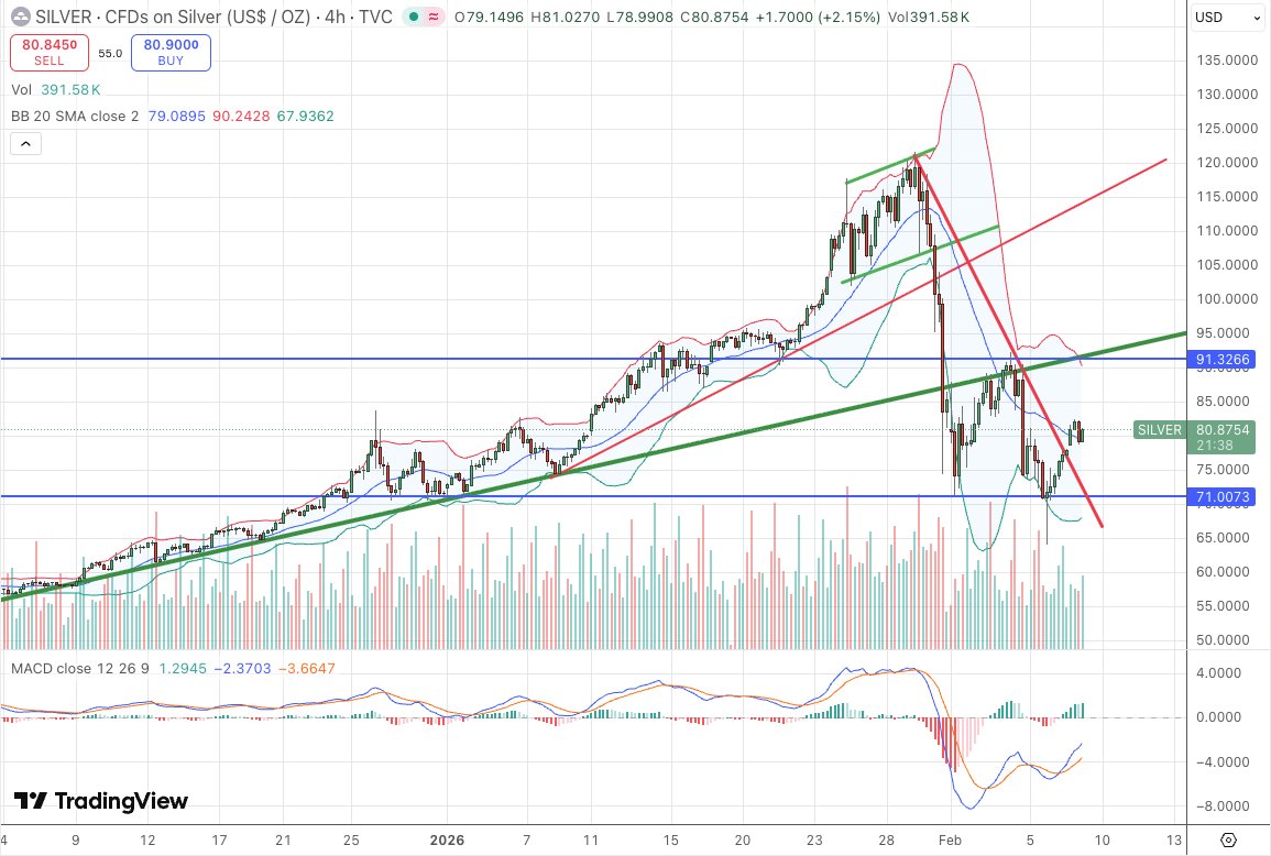 Silver Price Chart Update...
The price of silver is above $80 again, and it seems like a sideways trading range is developing between $70-$90.  If the price clears above $90 and holds, then we may retest the recent highs.  Any price dip to low $70's is a good buy in my opinion.