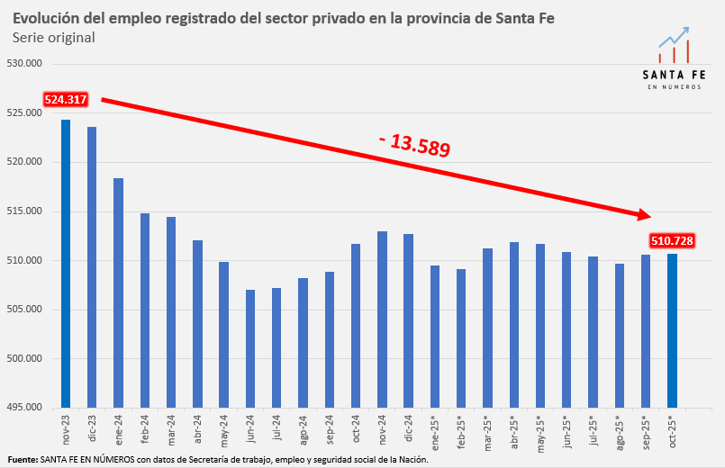 stafeennumeros's tweet photo. Empleo registrado del sector privado en la provincia de Santa Fe.

📉Desde noviembre 2023 a octubre 2025, el empleo registrado del sector privado en el país se contrajo en 195.652 puestos de trabajo.

📉 Todas las provincias, con excepción de Neuquén y Tucumán, registran caídas.

📉 La provincia de Santa Fe registró en el período una reducción de 13.589 puestos de trabajo.

📉Las cuatro provincias de mayores caídas (Buenos Aires, CABA, Santa Fe y Córdoba) explican el 64% de la caída total a nivel país.