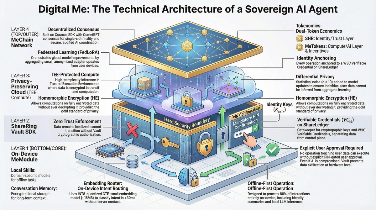 The age of unsafe AI agents is over. 🤖❌
Introducing Digital Me: The first privacy-preserving, identity-anchored AI agent built on <a href="/ShareRingGlobal/">ShareRing - The Identity Chain</a> . Your AI should be owned by you, verified by your identity, and bounded by your permissions.
Read my full blog &amp; Technical