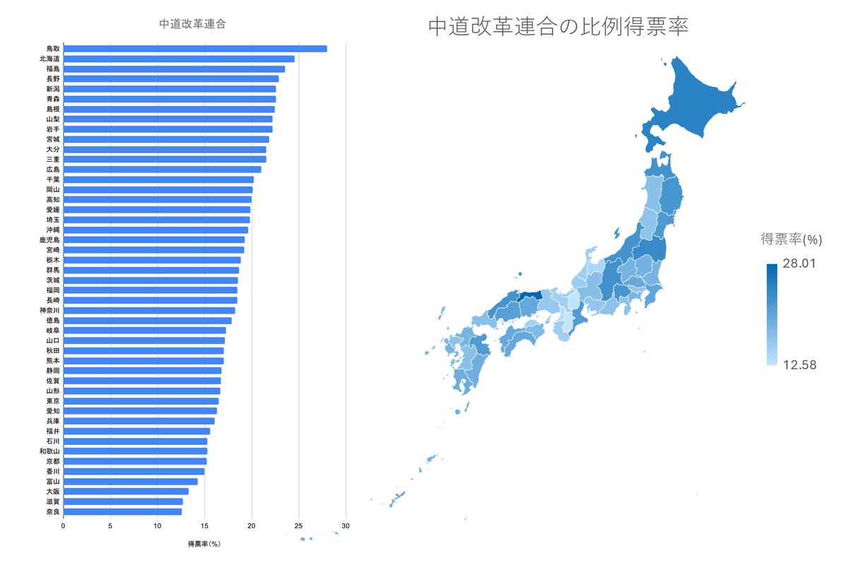 HeinrichM1115's tweet photo. 中道改革連合の都道府県ごとの比例得票率。
1位は鳥取県（28.01%）
47位は奈良県（12.58%）

こんなに「綺麗」な結果になるとは…… https://t.co/GJ4JyaF3kP