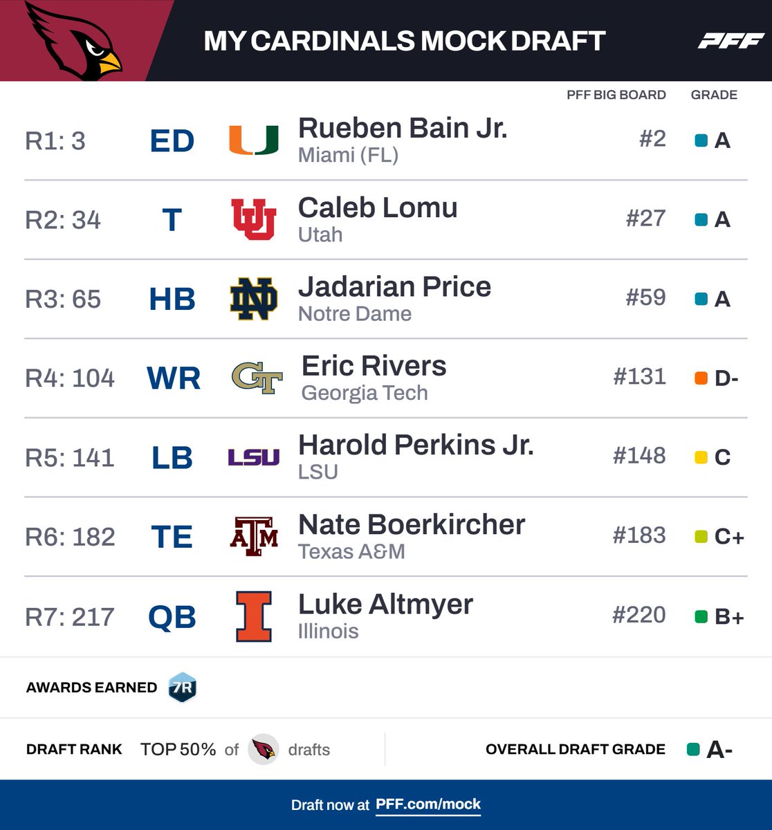 Mock Draft No. 7

A top three of Bain, Lomu, and Price could get me pretty excited. 

Rivers is small, but could be a really explosive slot receiver. He's just not very capable in run blocking which might make him a tough fit for LaFleur's offense.