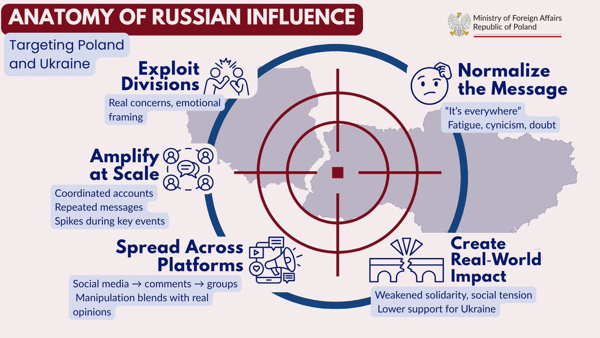 As we approach 4 years of Russia’s war against Ukraine, it’s clear that the fight is not only on the battlefield.

Russian influence operations target Ukraine and Poland to exploit divisions, amplify emotions, and erode trust - online and offline. 🛡️

🇵🇱🤝🇺🇦 #ResilientTogether