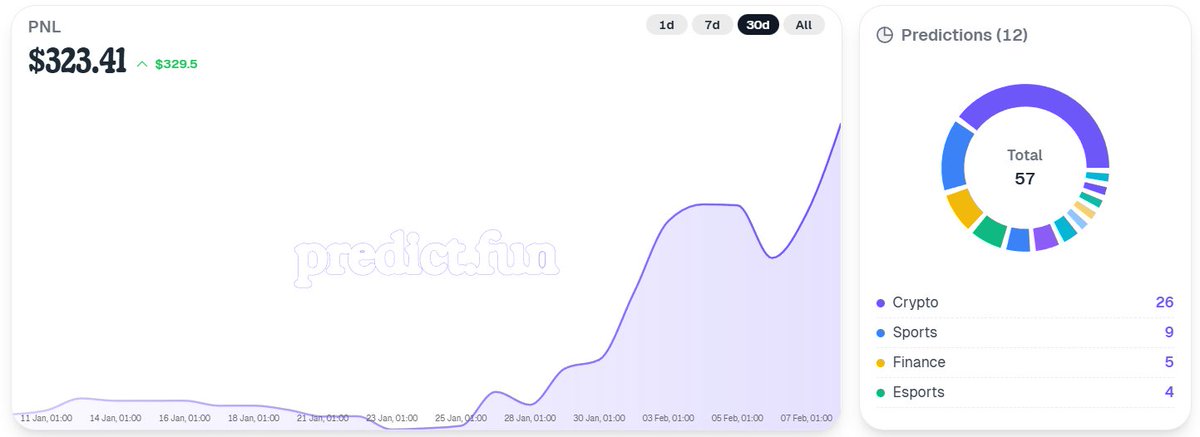 40% apr on prediction markets

best place to park your stables and with 99.99% odds make good money on any size, my setup:

- i buy bets through an arb site when there’s a 1-3% spread;

- i focus on markets that resolve within 1-3 weeks;

- run <a href="/opinionlabsxyz/">Opinion ⁒</a>  + <a href="/Polymarket/">Polymarket</a>  +