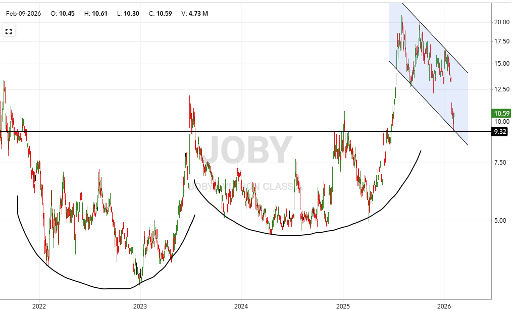 $JOBY bigger picture shows it retested top of the cup and held. I expect to see more accumulation off support

*NFA