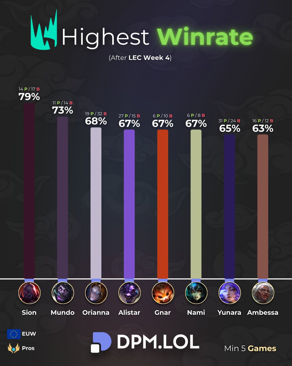 Lol Stats Champions with the highest win rates after LEC Week 4 📊