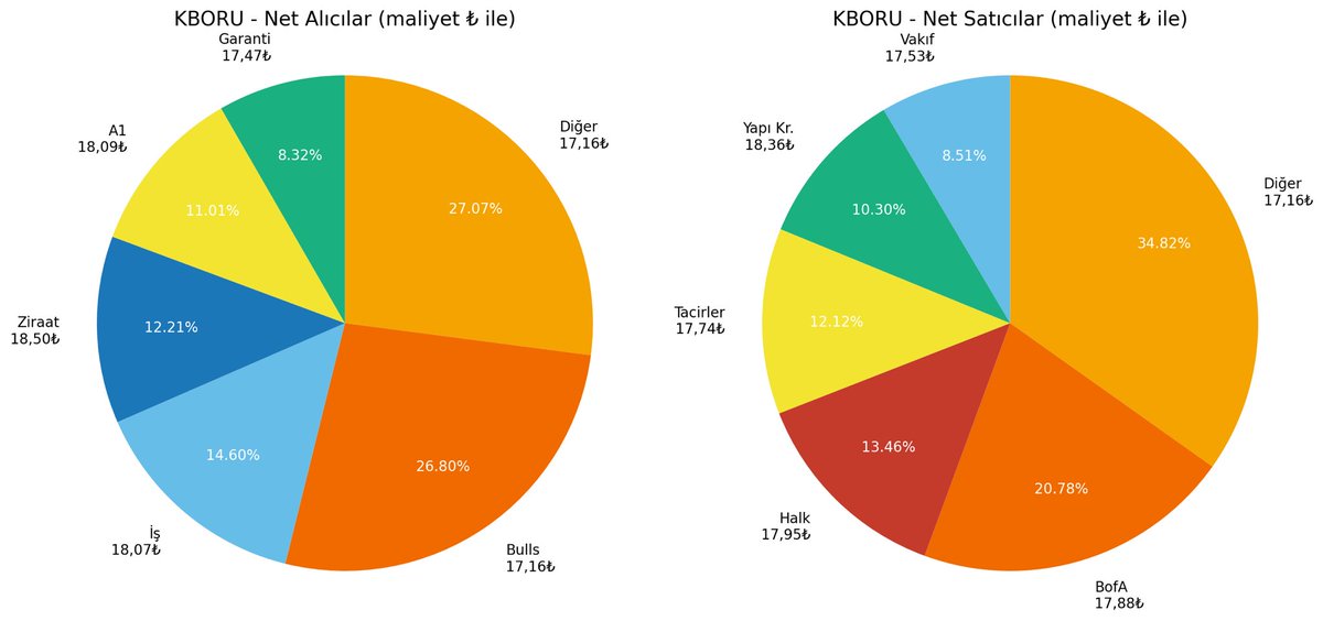 diptendalan's tweet photo. #KBORU 
AKD (3 Aylık)

🔹 En Güçlü Alıcı:
Diğer Kurumlar (%27,1) ve Bulls (%26,8)
Alım tarafı iki merkezde yoğunlaşmış durumda.

🔻 Satıcı Tarafı:
Diğer Kurumlar (%34,8) ağırlıklı
Takip eden satıcılar: BofA (%20,8), Halk (%13,5), Tacirler (%12,1), Yapı Kredi (%10,3)

⚠️ #YTD https://t.co/msyBWwPkug