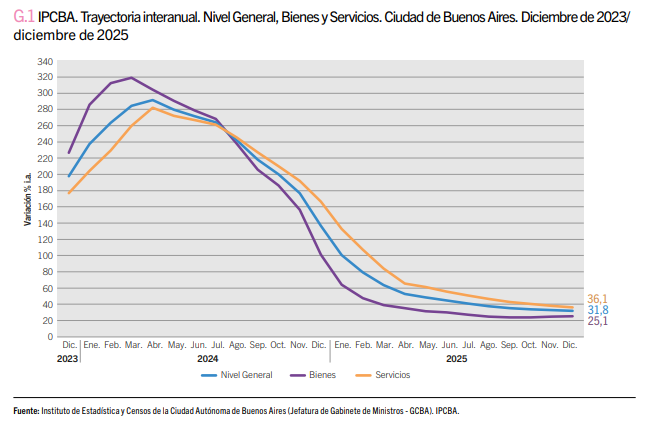 GRAVE ERROR NO MIRAR LA PELÍCULA COMPLETA

La inflación continuará bajando porque las condiciones macroeconómicas están dadas para que ello suceda. El IPCBA:
➡️En diciembre del '23 registró 21,1%. ➡️Actualmente se redujo al 3,1%.