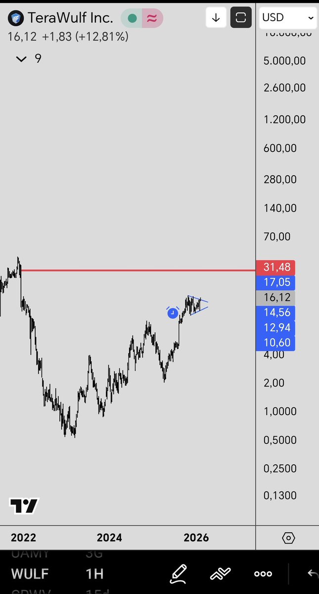 #Nasdaq ile ilgilenenler için #WULF da orta vadeli %100'e yakın bir getiri potansiyeli olduğunu düşünüyorum.
