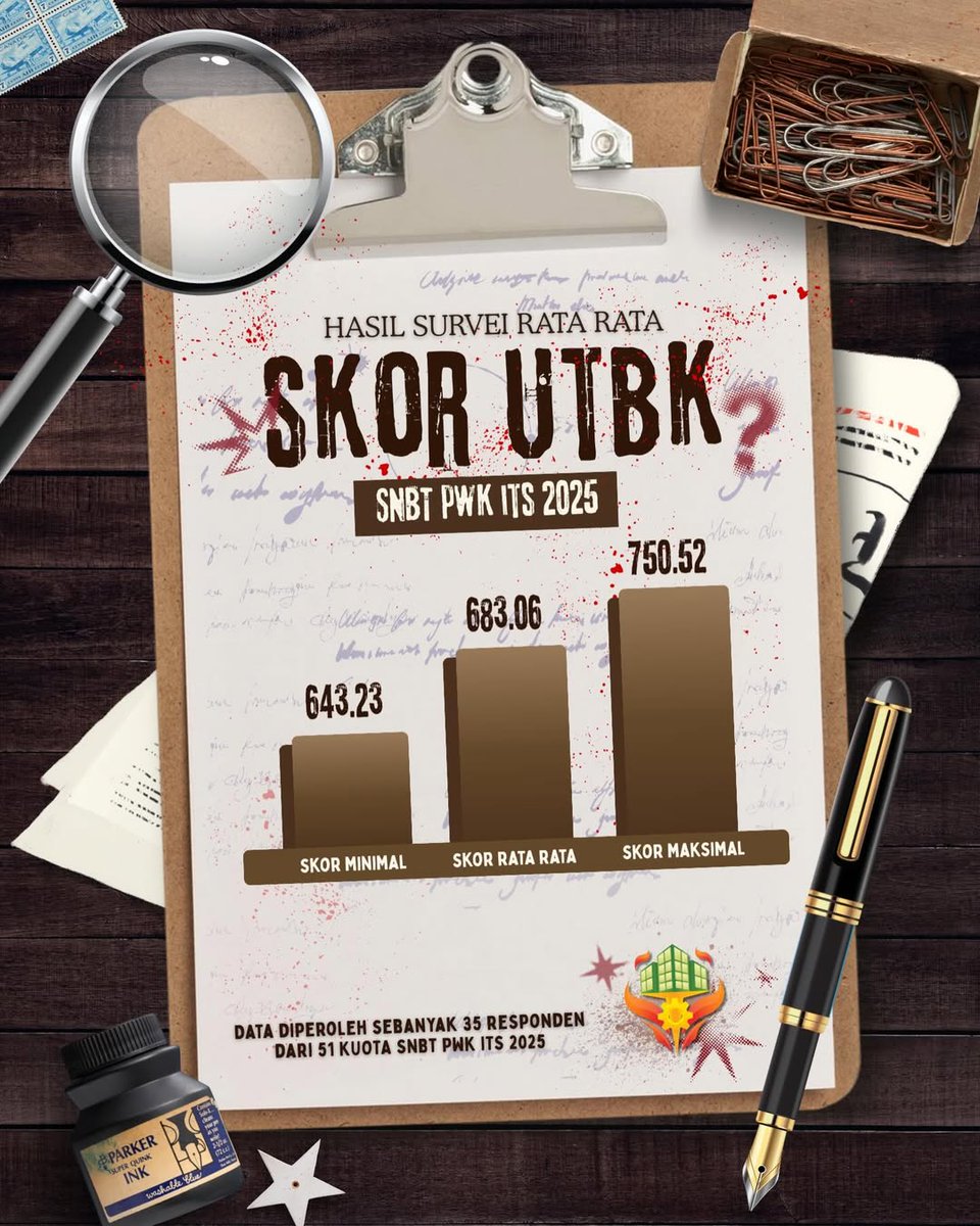 Halo semuanya! 🙌🏼

Di sini, kami mau share hasil survei nilai SNBP dan skor UTBK SNBT PWK ITS dari angkatan 2025 kemarin!

Buat kamu yang masih mikir:
"Skor atau nilai segini aman nggak ya buat PWK ITS?"

[Thread Hasil Survei Nilai SNBP dan Skor UTBK SNBT PWK ITS 2025] 📊