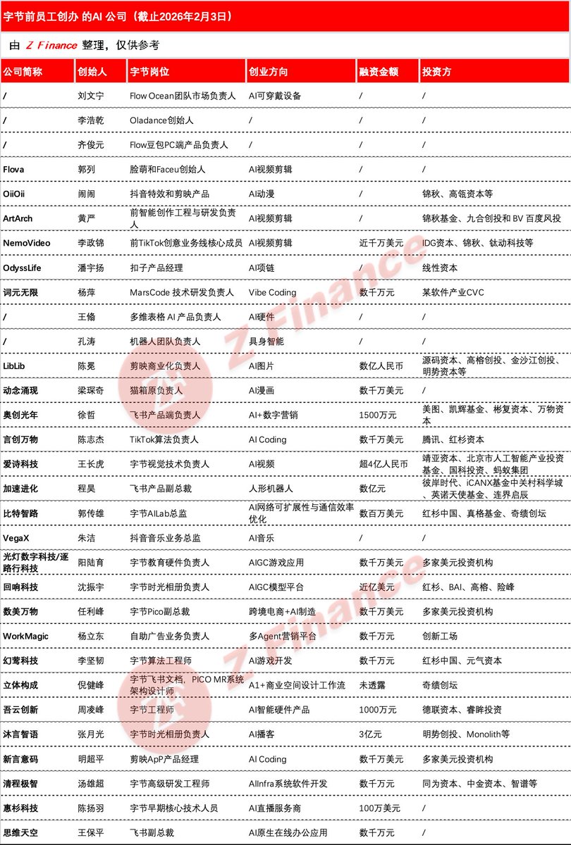 过去20个月，仅字节跳动一家公司的离职员工就创立了超过30家AI创业公司，在经历最近一个月的AI coding爆发后、在未来20个月，这个数字会幂次方级别的增长，整个中国互联网行业会有十几万家的一人公司诞生，我们将会进入产品和注意力倒挂的时代，营销会是一切，注意力会是一切。