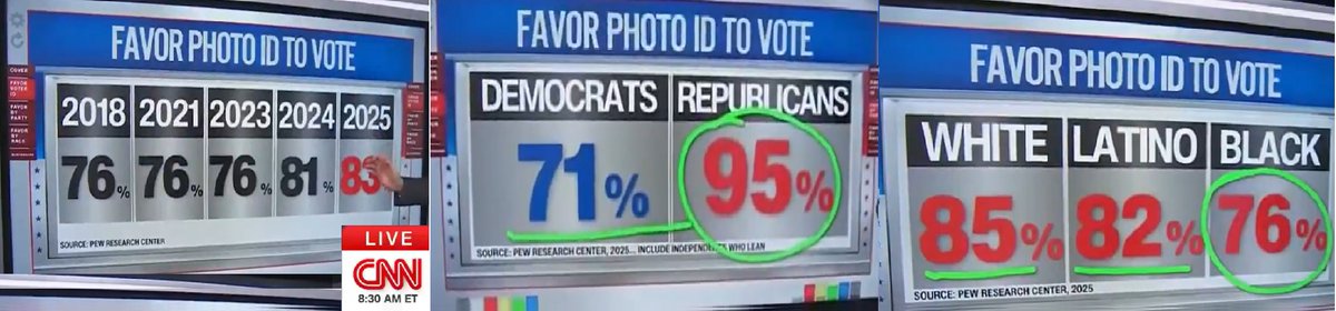 wooster6's tweet photo. Have U.S. House and Senate #Democrats forgotten they are elected to be "civil servants" of the American people?  Why would they oppose the SAVE Act requiring photo ID for voting when so many Americans favor it? https://t.co/eON4ek6z3x