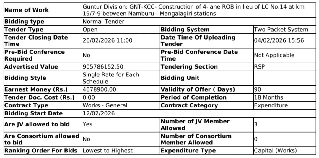 రాజధాని అమరావతి ప్రాంతానికి అనుసంధానంగా, మంగళగిరి పట్టణంలో నిడమర్రు రైల్వే గేట్ వద్ద రూ. 90.58 కోట్ల రూపాయల అంచనా వ్యయంతో, 4 వరుసల రోడ్ ఓవర్ బ్రిడ్జి (ROB) నిర్మాణానికి సంబంధించి మొదలైన టెండర్ల ప్రక్రియ.

18 నెలల వ్యవధిలో నిర్మాణం పూర్తి చేయాలని లక్ష్యంగా పేర్కొన్న రైల్వే శాఖ.