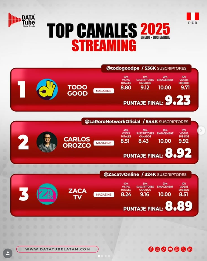 renzorotta's tweet photo. 🗒️#Streaming y política I #Elecciones2026
De acuerdo con #DataTube, el Top 20 de canales de streaming 2025 se distribuye así: siete de tipo magazine, seis de corte noticioso, cinco deportivos, uno educativo y uno de misterio.
¿Dónde estuvieron los candidatos en enero? Abro 🧵 https://t.co/QFzw12LcaN