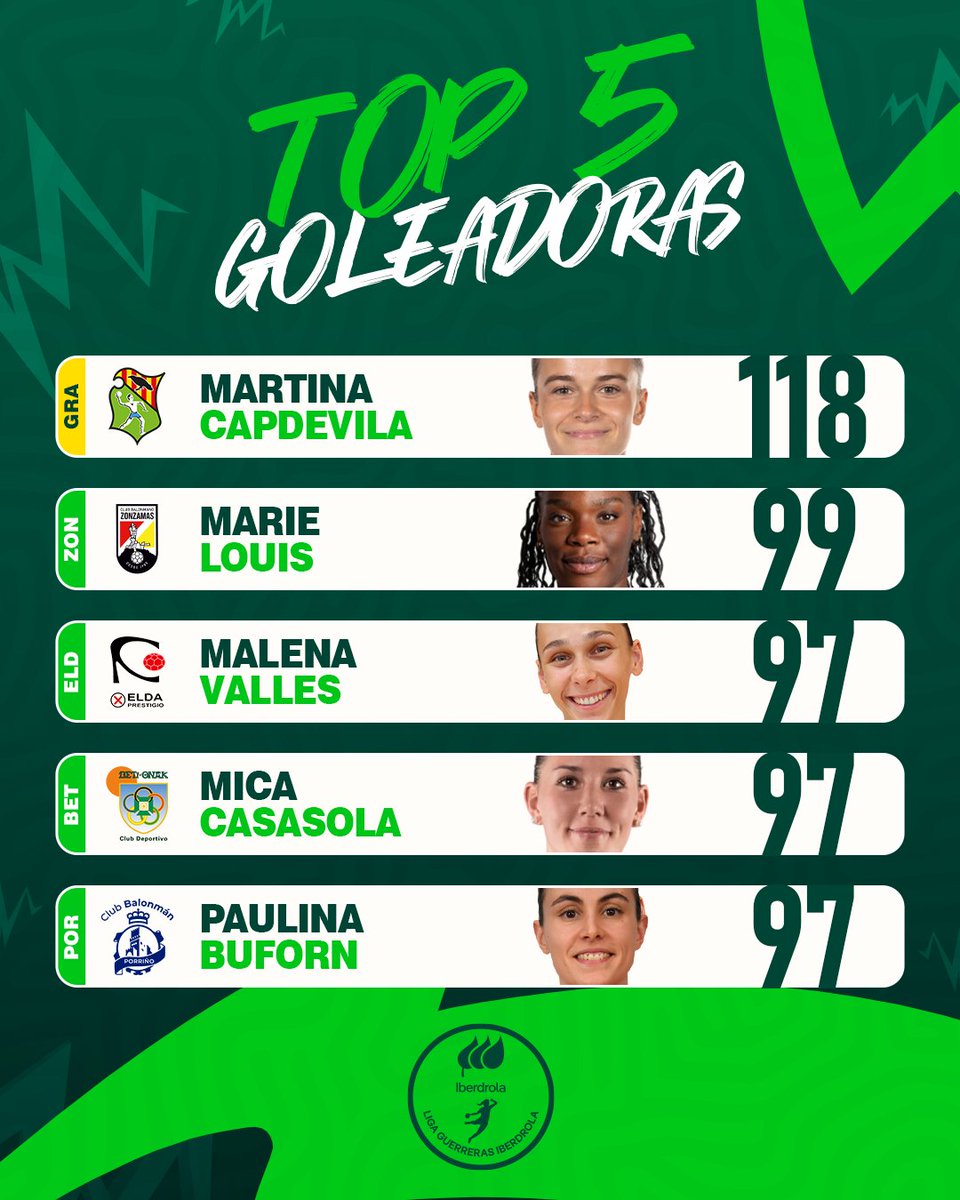 IberdrolaDHF's tweet image. 🟢 ¡El 𝒕𝒐𝒑 5 𝒅𝒆 𝑮𝒐𝒍𝒆𝒂𝒅𝒐𝒓𝒆𝒔 de #LigaGuerrerasIberdrola ya está aquí!

🥇 Martina Capdevila (@BMGranollers)
🥈 Marie Louis (@CBZONZAMAS)
🥉 Malena Valles (@elda_prestigio)
4⃣ Mica Casasola (@Beti_guerreras)
5⃣ Paulina Buforn (@BmPorrino)

👉 ¡𝑬𝒏𝒉𝒐𝒓𝒂𝒃𝒖𝒆𝒏𝒂!